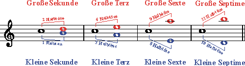 Intervalle gross und klein